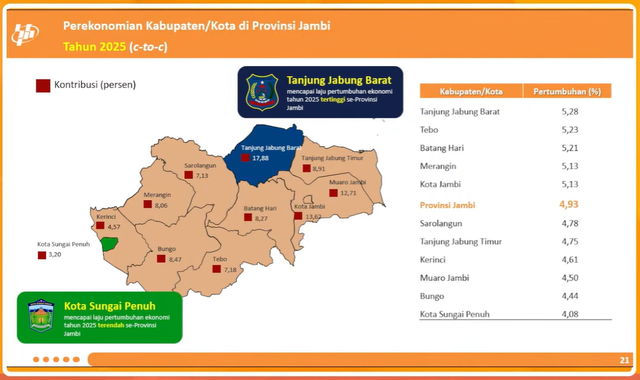 Tanjung Jabung Barat mencapai laju pertumbuhan ekonomi Tahun 2025 tertinggi se-Provinsi Jambi (sumber : https://s.bps.go.id/BRSJambi2026)