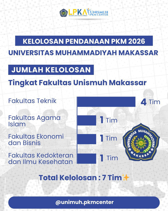 Tujuh Tim PKM Unismuh Makassar Raih Pendanaan dan Insentif Nasional 2026