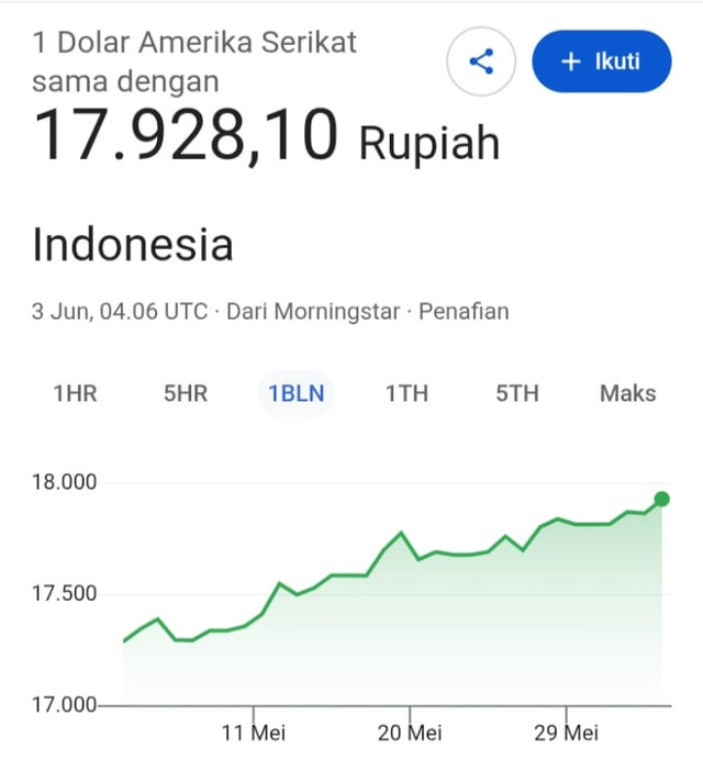 Tangkapan layar trend melemahnya Rupiah terhadap dolar AS (Sumber: Google) 