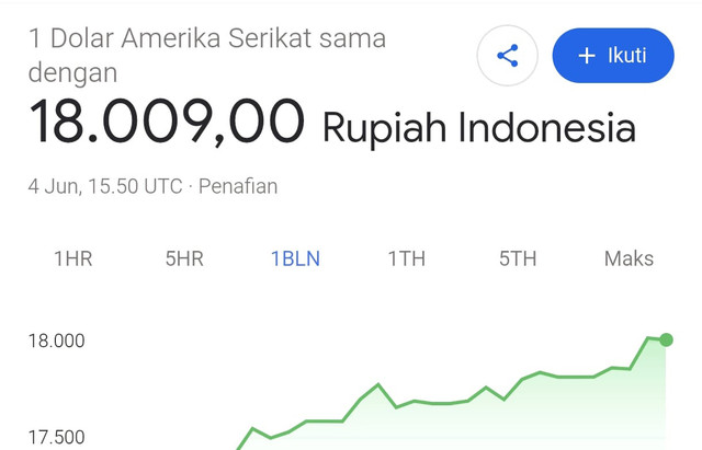 Rupiah udah 18.000 aja