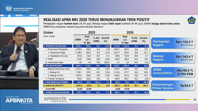 Hingga akhir Mei 2026, APBN terus optimal berperan sebagai shock absorber dan penggerak ekonomi, Pendpatan negara tumbuh kuat, sementara belanja negara tetap ekspansif untuk melindungi masyarakat dan memeperkuat aktivitas ekonomi nasional (sumber: www.youtube.com/@KemenkeuRI)