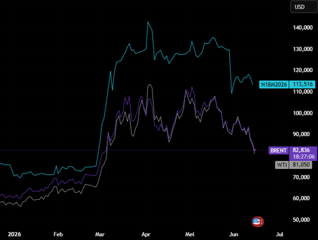 Berbagai harga acuan minyak mentah di pasar spot. Gambar: TradingView (Dokumentasi Penulis).