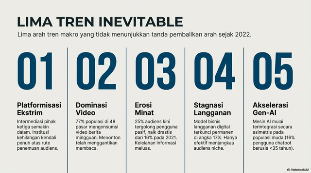 Laporan Pemberitaan Digital dari Reuters Institute mengungkap lima tren makro pada industri berita global. (Sumber: Dibuat dengan menggunakan AI dari Digital News Report 2022-2026 dari Reuters Institute)