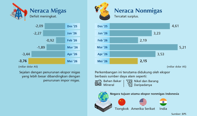 Gambar Bagian Infografis Neraca Perdagangan Bulan Mei 2026, Sumber : Website Bank Indonesia-Publikasi Ruang Media