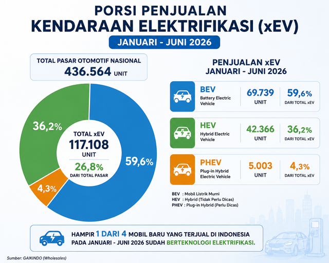 Grafik penjualan kendaraan elektrifikasi (xEV) berdasarkan data Gabungan Industri Kendaraan Bermotor Indonesia (Gaikindo). Foto: Olah visual ChatGPT