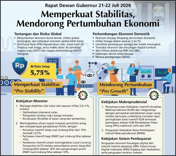 Gambar Ilustrasi  BI-Rate Tetap 5,75%: Memperkuat Stabilitas, Mendorong Pertumbuhan Ekonomi, Sumber : Website Bank Indonesia-Publikasi Ruang Media