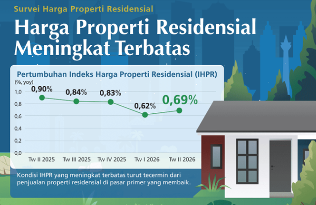 Survei Harga Properti Residensial, sumber: BI