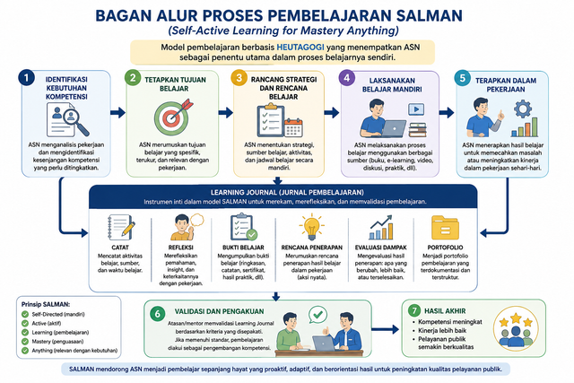 Alur Proses Belajar Salman, Sumber: Pribadi/AI