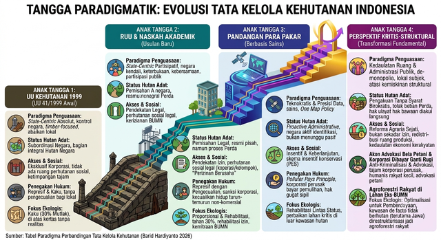 Sumber: Tabel Paradigma Perbandingan Tata Kelola Kehutanan Indonesia (Dokumentasi Pribadi yang Diambil dari Presentasi dalam Diskusi "RUU Kehutanan: Mau Dibawa Kemana?", Purwokerto 18/8/2026)