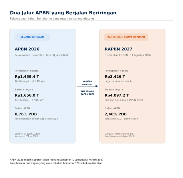 Data realisasi APBN Semester I 2026 dalam artikel ini bersumber dari Siaran Pers Kementerian Keuangan SP-110/KLI/2026 (21 Juli 2026), sedangkan data RAPBN 2027 bersumber dari pidato kenegaraan Presiden RI pada Penyampaian RUU APBN 2027 beserta Nota Keuangan (14 Agustus 2026).