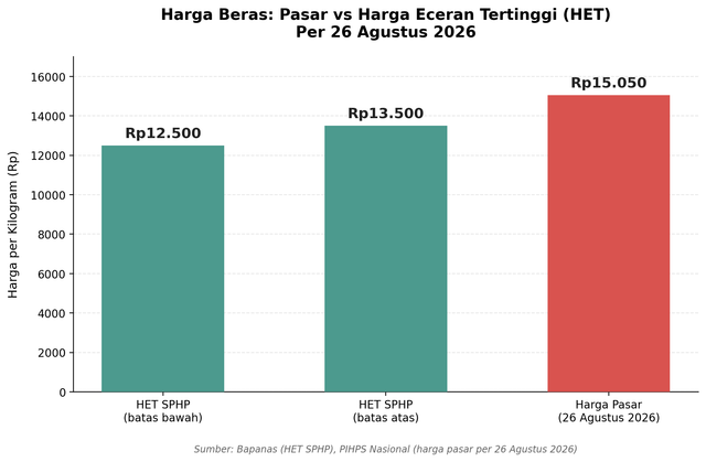 Stok Beras Melimpah, Kenapa Harga Beras Tetap Naik?