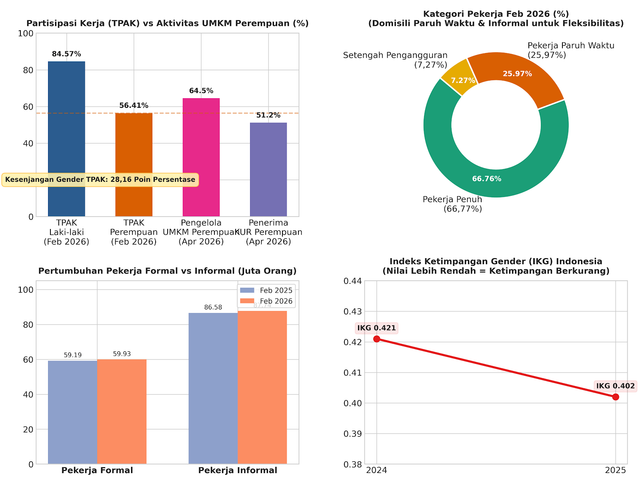 Perbandingan TPAK dan Keterlibatan Perempuan dalam UMKM berdasarkan data BPS dan Kementerian UMKM 2026. (Visual diolah dengan Gemini AI)