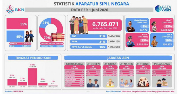Sumber: SIASN BKN / Badan Kepegawaian Negara RI - https://www.bkn.go.id/publikasi/statistik-asn/