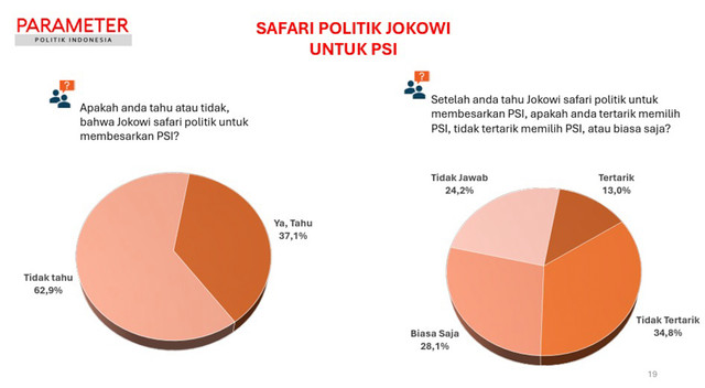 Survei Parameter Politik Indonesia terkait safari politik Jokowi untuk PSI. Foto: Dok. Parameter Politik Indonesia