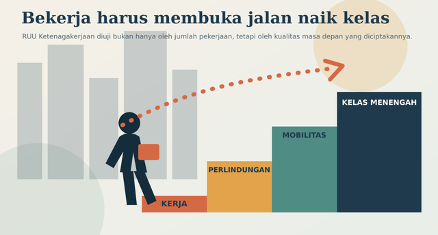 Ilustrasi editorial: kerja sebagai jalur menuju kelas menengah. Sumber: ilustrasi disusun khusus oleh penulis untuk artikel ini.