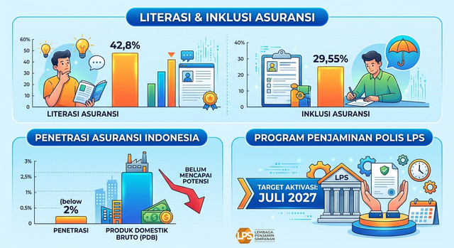 Literasi & Inklusi Asuransi Sumber Foto: AI Generated