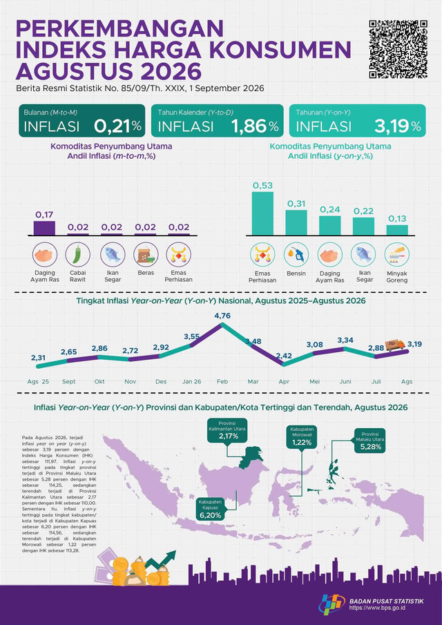 Perkembangan Harga Indeks Konsumen Agustus 2026. Dokumen: Badan Pusat Statistik