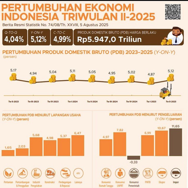 Ilustrasi pertumbuhan ekonomi dan perhitungan pendapatan nasional Indonesia.Sumber: Badan Pusat Statistik (BPS), 2026. Sumber BPS