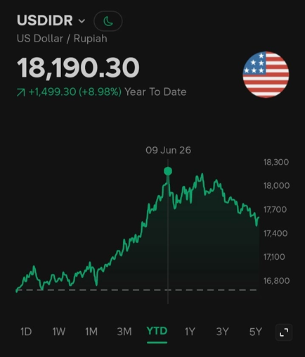 Sumber : Stockbit Sekuritas (Pergerakan nilai tukar USD/IDR sepanjang tahun berjalan 2026)
