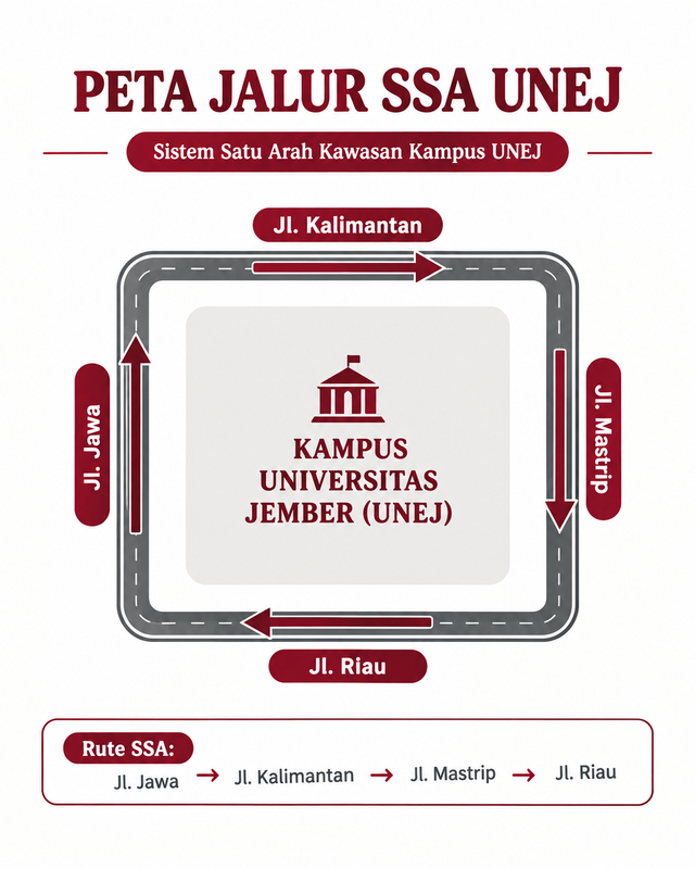 Peta Sistem Satu Arah (SSA) kawasan lingkaran Kampus Universitas Jember. Sumber: Editing Pribadi
