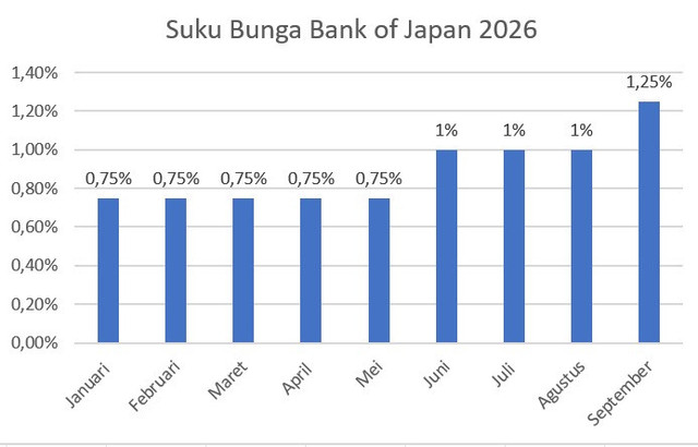 Sumber: Trading Economics (Suku Bunga Jepang, Diolah).