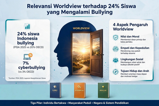 Ilustrasi Bullying Siswa dan Worldview (Sumber: Dokumentasi Pribadi)