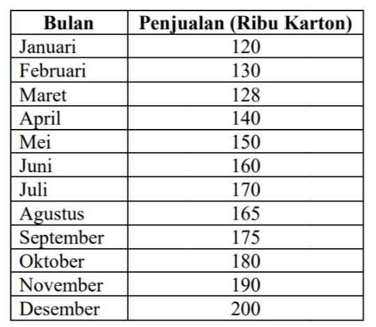 Gambar 01. Data Penjualan (Sumber; Modul Universitas Pamulang)