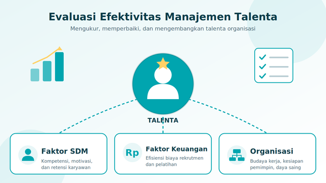 Ilustrasi evaluasi efektivitas manajemen talenta yang berdampak pada faktor SDM, keuangan, dan organisasi. Sumber : Generate By AI