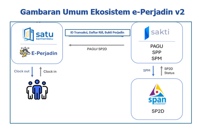 Gambar 1: Gambaran Umum Ekosistem e-Perjadin v2