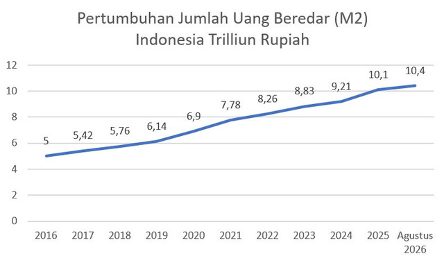 Sumber : Bank Indonesia 2016-2026, Diolah.