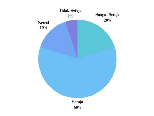Gambar 2. Diagram Pie Chart Pendapatan Responden Kota Lama Surabaya (Sumber: Data Pribadi)
