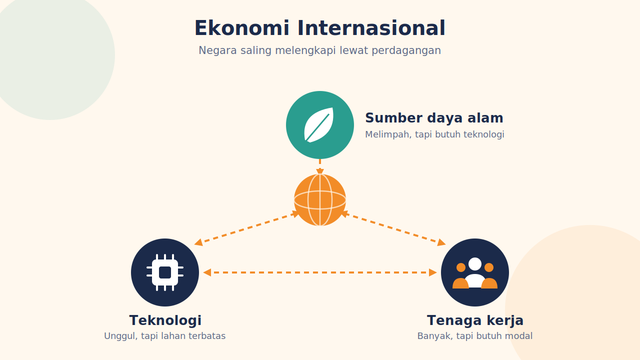 Ilustrasi negara yang saling melengkapi kebutuhan sumber daya alam, teknologi, dan tenaga kerja melalui perdagangan internasional. Sumber : Generate By AI