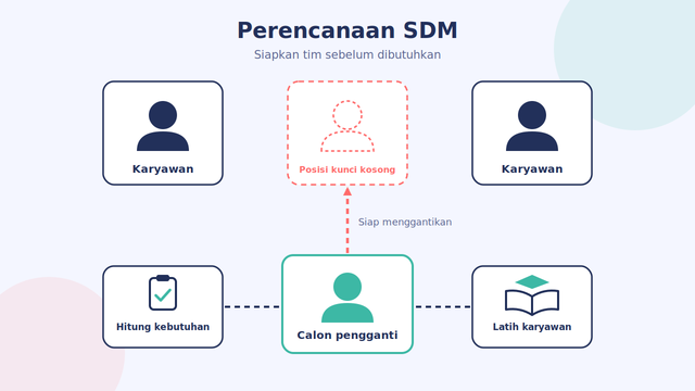 Ilustrasi perencanaan SDM untuk menyiapkan calon pengganti dan kebutuhan karyawan sebelum posisi penting kosong. Sumber : Generate By AI