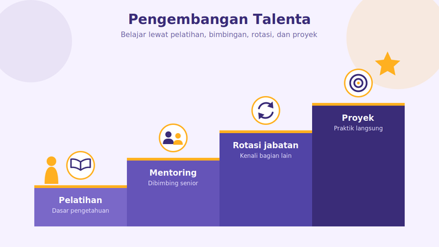 Ilustrasi pengembangan dan pembelajaran talenta melalui pelatihan, mentoring, rotasi jabatan, dan penugasan proyek. Sumber : Generate By AI