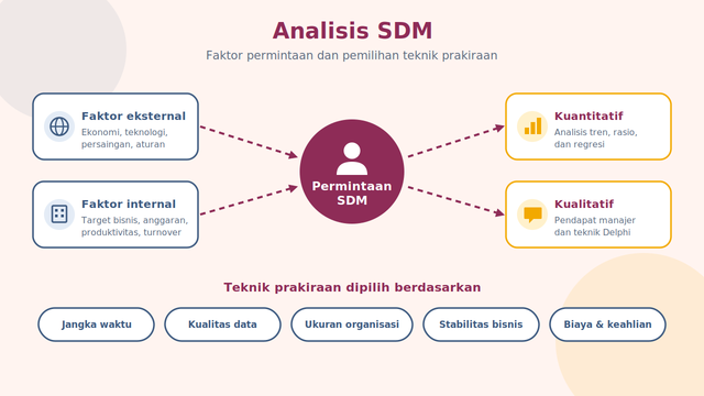 Ilustrasi analisis SDM untuk memahami faktor permintaan tenaga kerja dan memilih teknik prakiraan kebutuhan karyawan. Sumber : Generate By AI