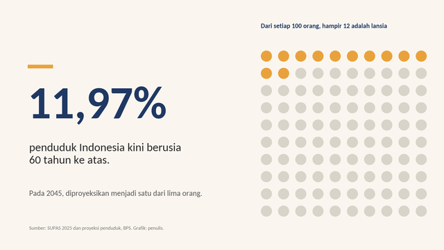 Sumber: SUPAS 2025 dan proyeksi penduduk, BPS. Grafik: penulis.