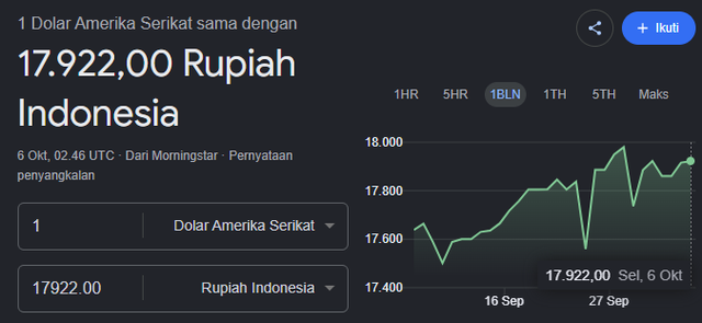 Grafik kurs USD/IDR 1 bulan terakhir. Sumber: Google Finance (data Morningstar), diakses 6 Oktober 2026.