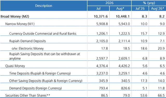 Tabel rincian komponen Jumlah Uang Beredar (M2) nasional per Agustus 2026 yang mencatatkan angka Rp10,448,1 triliun (Sumber: Bank Indonesia).