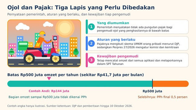 Ilustrasi tiga hal yang perlu dibedakan soal pajak ojol: pernyataan pemerintah, aturan yang berlaku, dan kewajiban pengemudi, beserta batas omzet Rp500 juta per tahun. (Sumber ilustrasi: grafis orisinal dibuat khusus untuk artikel ini; angka contoh hanya ilustrasi)