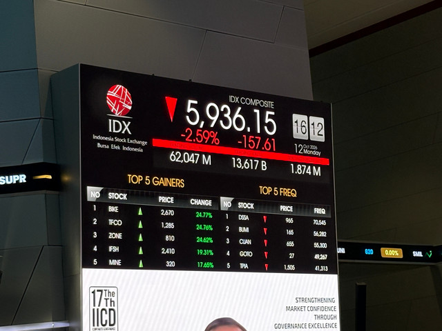 IHSG ditutup melemah ke 5.963 pada perdagangan Senin (12/10/2026). Foto: kumparan/Fhandra Hardiyon