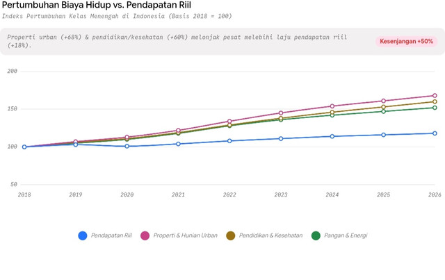 Grafik ini menampilkan Indeks Pertumbuhan Biaya Hidup vs. Pendapatan Riil Kelas Menengah di Indonesia dalam rentang tahun 2018 hingga 2026 dengan menggunakan basis indeks tahun 2018 (2018 = 100): Sumber: Diolah dari Data Sekunder BPS (Indeks Harga Konsumen & Survei Angkatan Kerja Nasional), Bank Indonesia, serta Simulasi Proyeksi Pertumbuhan Riil (2018–2026).