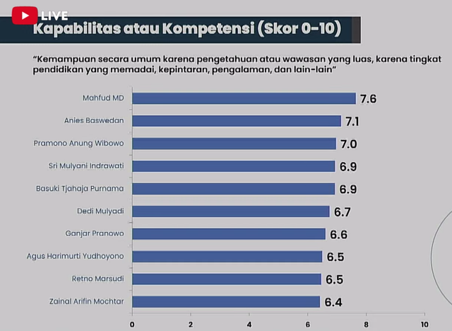 Saifiul Mujani dari SMRC paparkan "Kepemimpinan Nasional Demokratik Transformatif 2029: Studi Evaluasi Opinion Leaders", Kamis (15/10/2026). Foto: Youtube SMRC TV