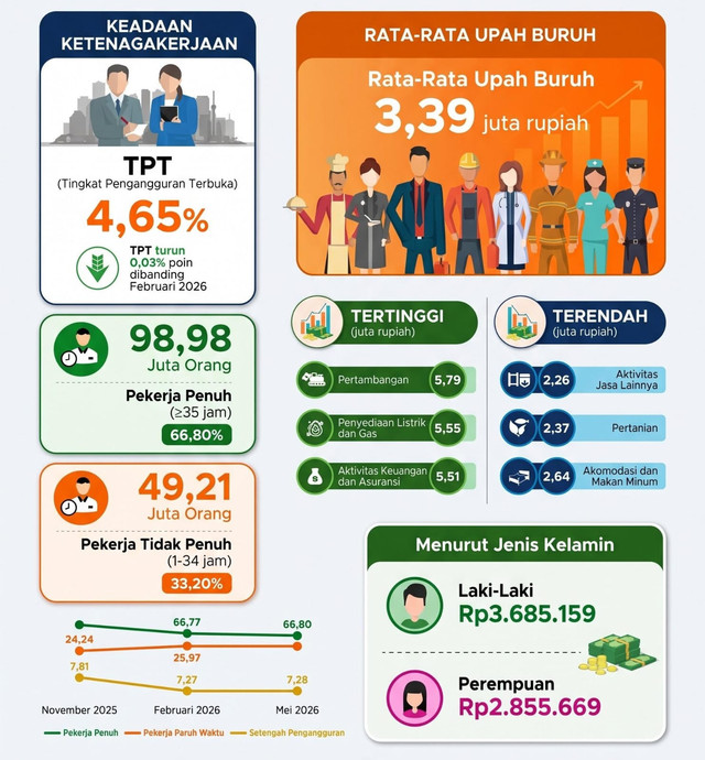 Ilustrasi Grafik Tingkat Pengangguran Terbuka. (Sumber: BPS, 2026)