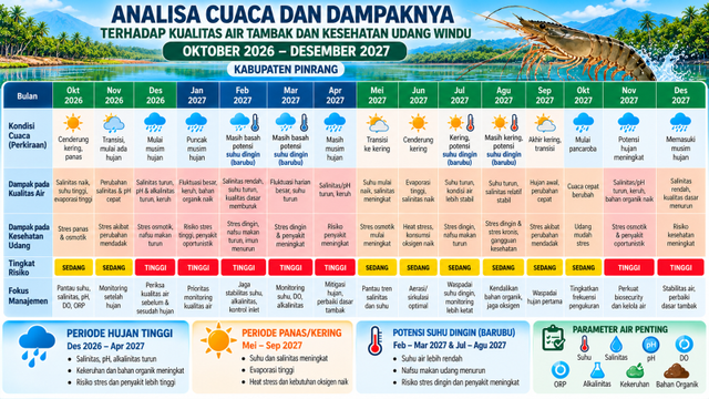 Analisa dan Jadwal Budidaya Berdasarkan analisa potensi cuaca dari BMKG, Photo  Hendra Gunawan