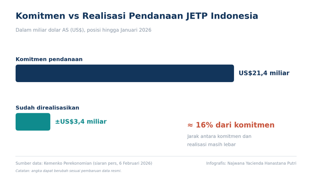 Perbandingan komitmen dan realisasi pendanaan JETP Indonesia hingga Januari 2026. Infografis: Najwana Yacienda Hanastana Putri. Sumber data: Kemenko Perekonomian.