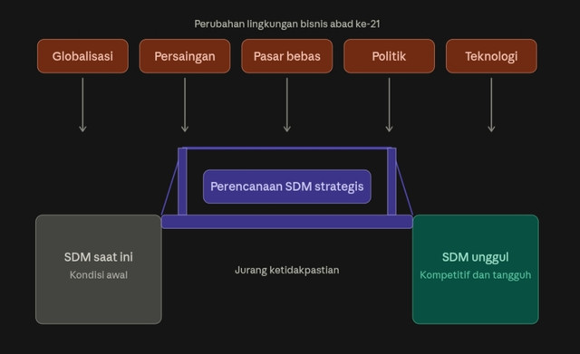 Ilustrasi perencanaan SDM strategis sebagai jembatan menghadapi perubahan lingkungan bisnis. (Ilustrasi: dibuat dengan bantuan AI)
