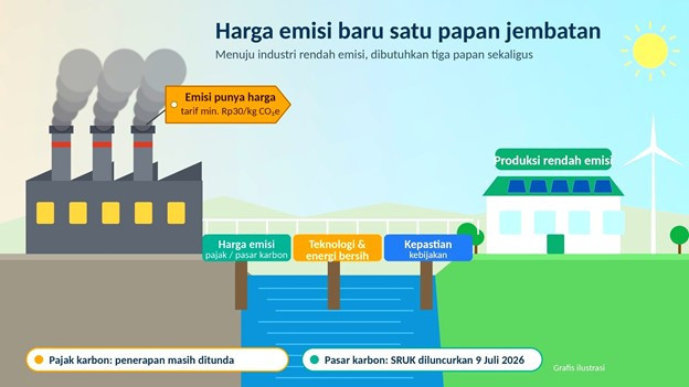 Ilustrasi jembatan dari pabrik berasap menuju industri rendah emisi: harga emisi baru satu dari tiga papan yang dibutuhkan, bersama pilihan teknologi dan energi bersih serta kepastian kebijakan. (Sumber ilustrasi: grafis orisinal dibuat khusus untuk artikel ini)