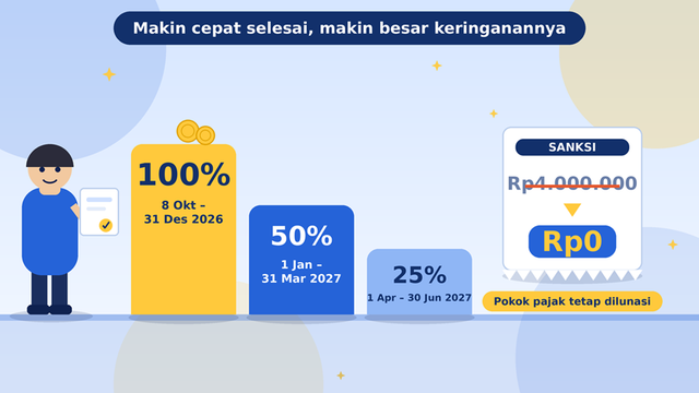 Ilustrasi besaran keringanan sanksi pajak yang menurun seiring waktu, dari penghapusan 100% hingga pengurangan 25%. (Sumber ilustrasi: grafis orisinal dibuat khusus untuk artikel ini)