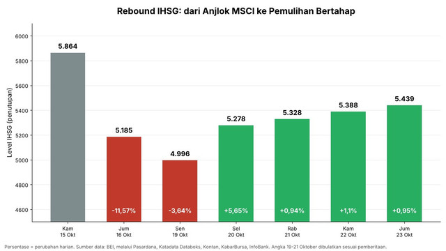 Pergerakan penutupan IHSG, 15-23 Oktober 2026. Sumber: BEI, melalui Pasardana, Katadata Databoks, dan Kontan. 