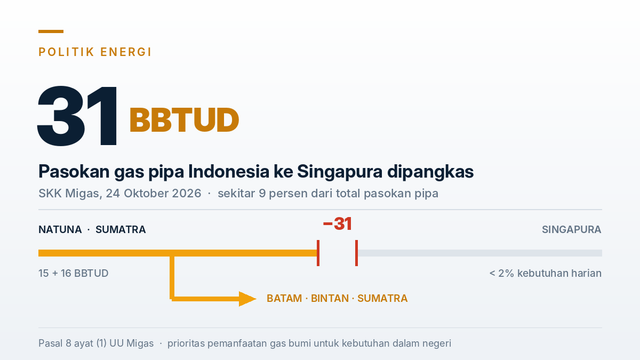 Ilustrasi politik energi Indonesia dan pemangkasan pasokan gas pipa ke Singapura (Sumber: SKK Migas, Reuters, EMA Singapura, Ilustrasi: Yogi Alwendra, divisualisasikan lewat kode, dibantu AI assistant, bukan AI image generator. Tidak ada isu hak cipta — grafik ini dibuat dari nol, bukan dari stock atau foto berita).